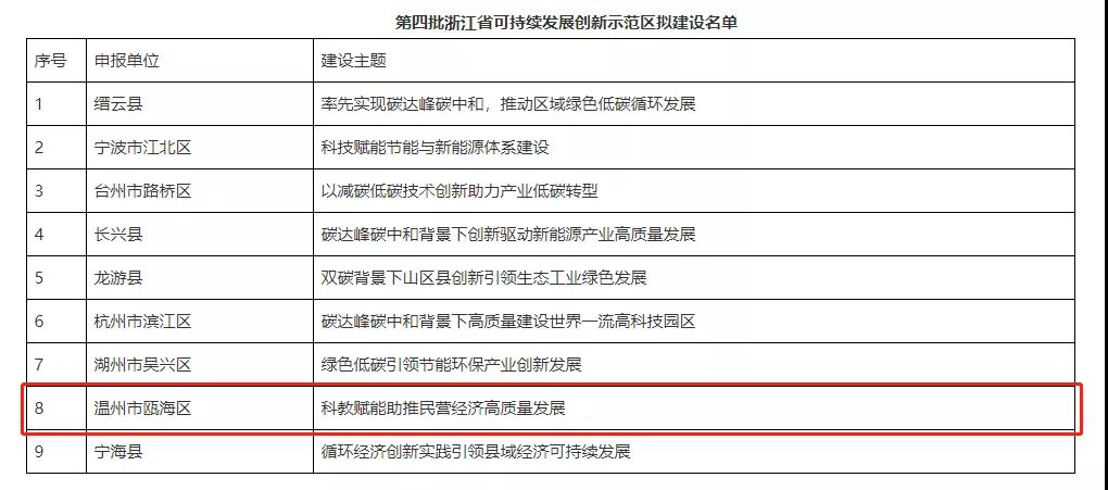 2021.12.24祝贺！温州市瓯海区入选第四批浙江省可持续发展创新示范区拟建设名单（1）