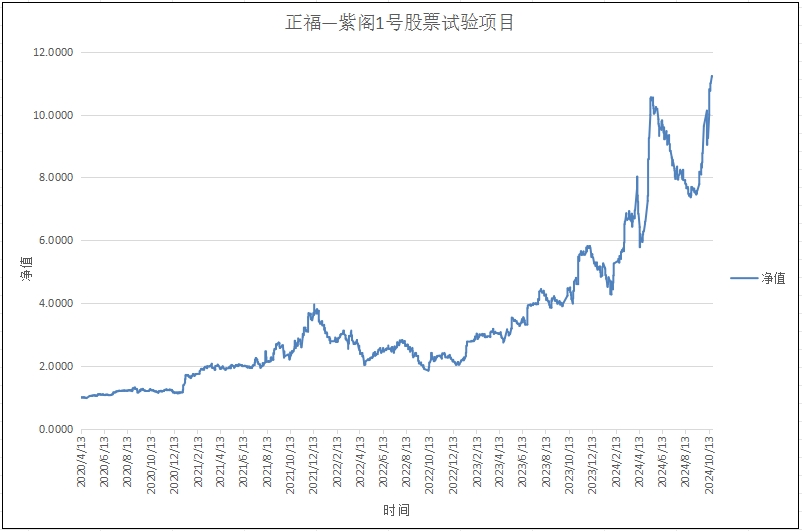 正福-紫阁1号试验项目