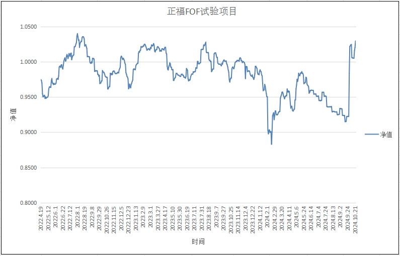 FOF试验项目