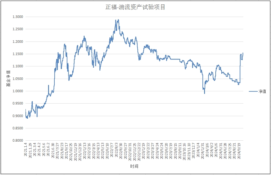 正福-湍流资产试验项目