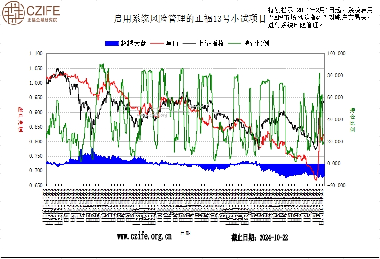 正福“A股智能投顾”13号小试项目