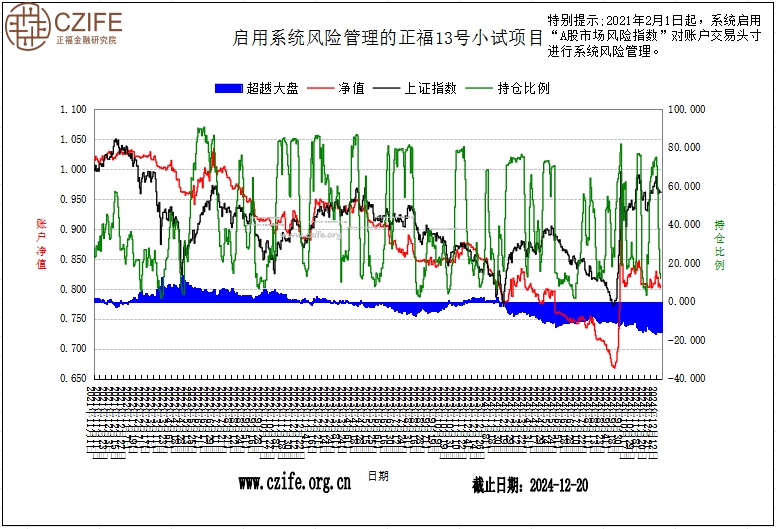 正福“A股智能投顾”13号小试项目