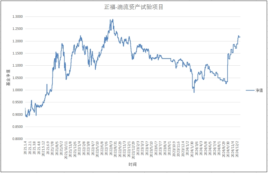 正福-湍流资产试验项目