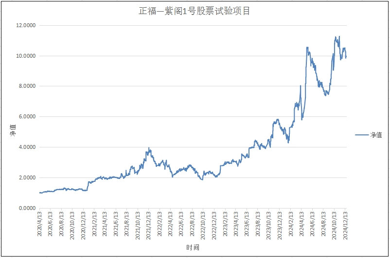 正福-紫阁1号试验项目