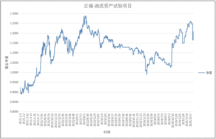 正福-湍流资产试验项目