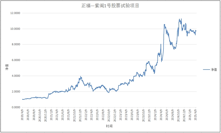 正福-紫阁1号试验项目