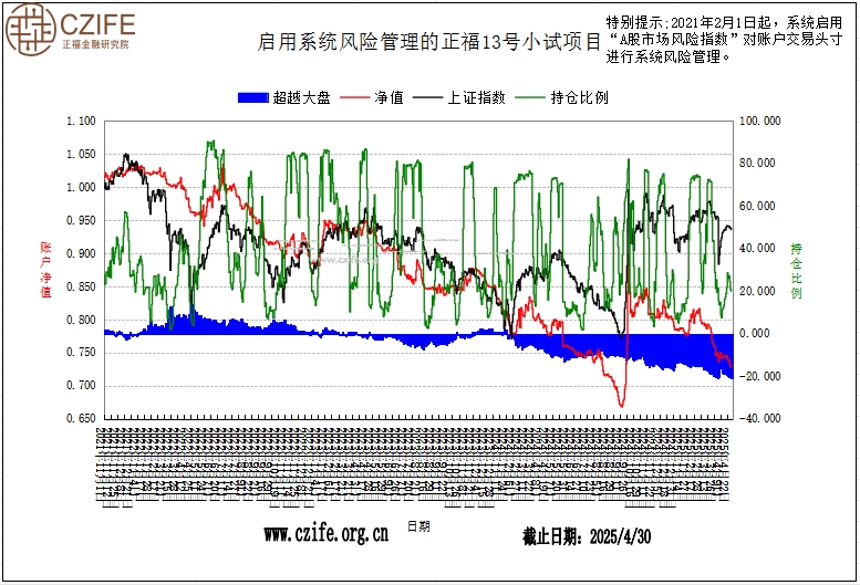 正福“A股智能投顾”13号小试项目