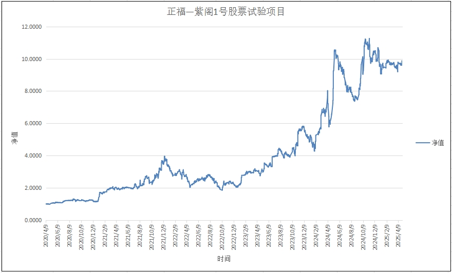 正福-紫阁1号试验项目