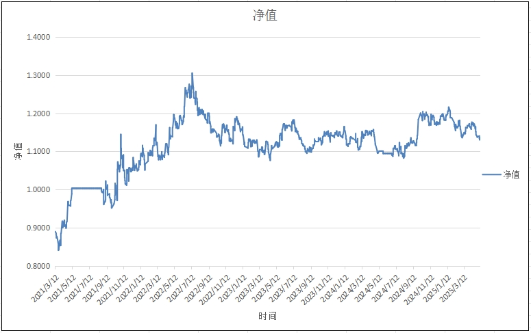 单标的趋势模型（螺纹钢）