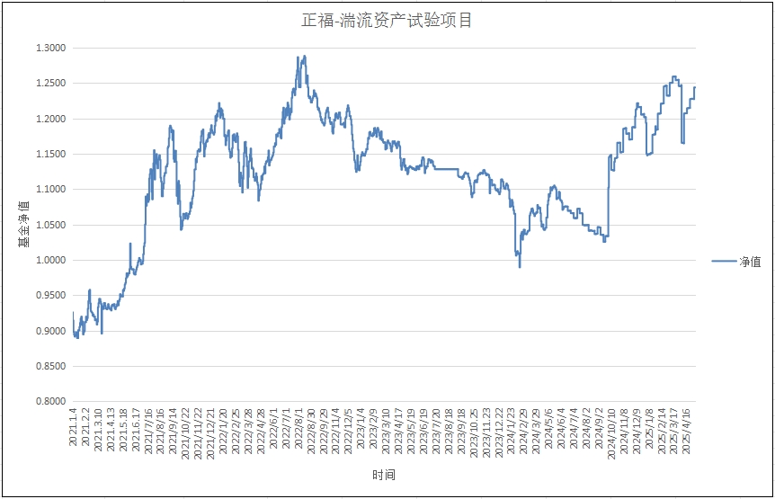 正福-湍流资产试验项目