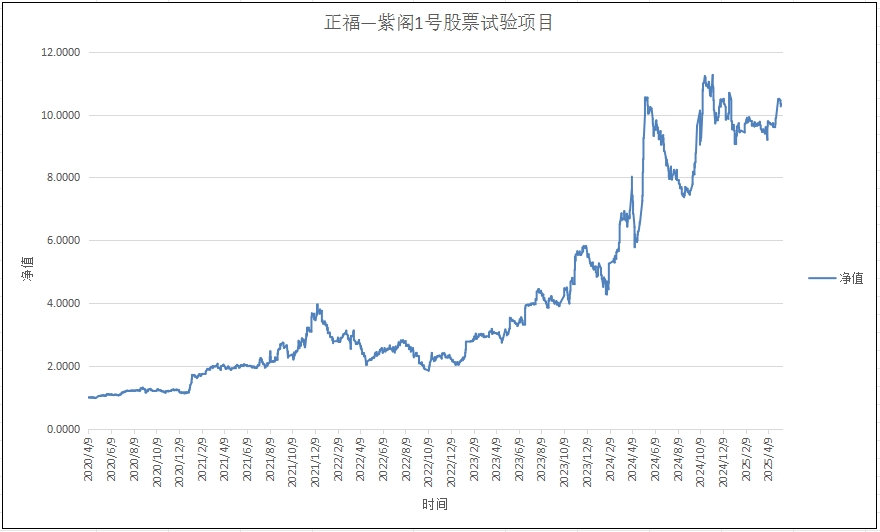 正福-紫阁1号试验项目
