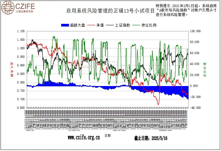正福“A股智能投顾”13号小试项目