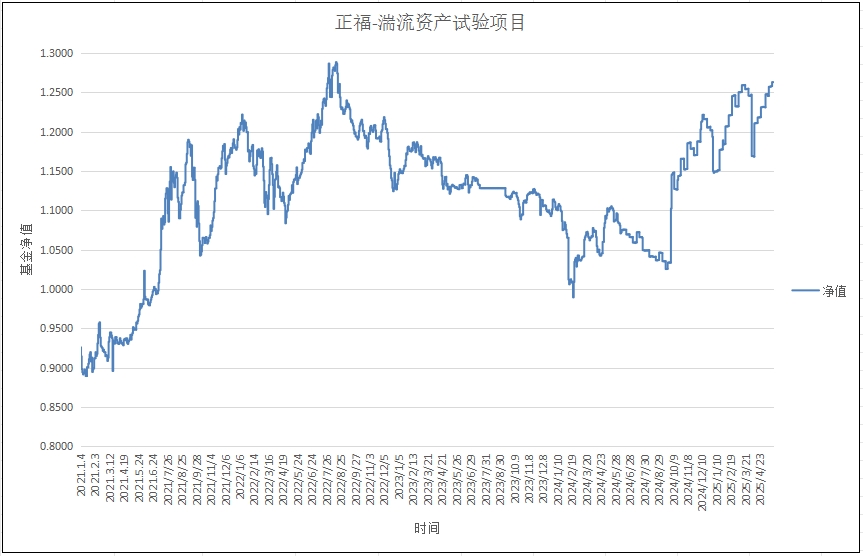 正福-湍流资产试验项目