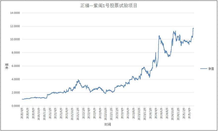 正福-紫阁1号试验项目
