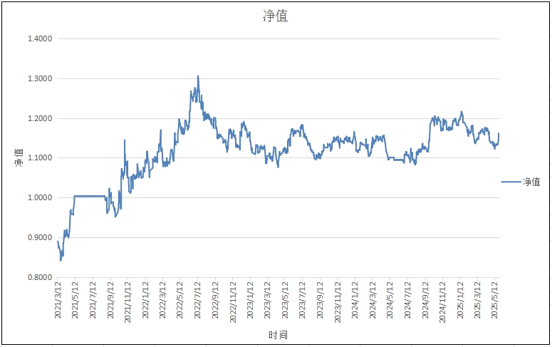 单标的趋势模型（螺纹钢）