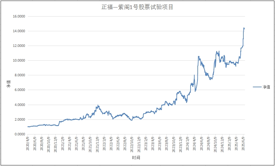 正福-紫阁1号试验项目