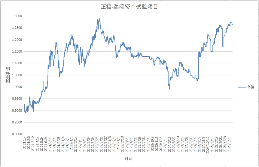 正福-湍流资产试验项目