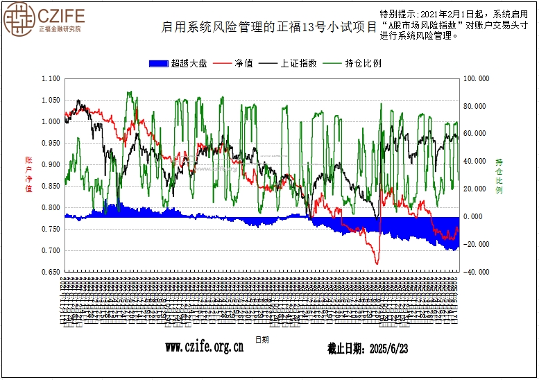 正福“A股智能投顾”13号小试项目
