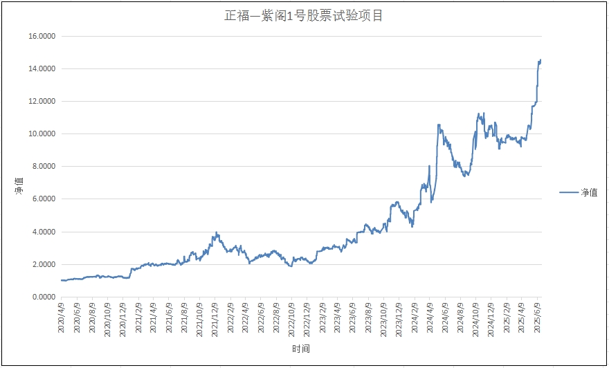 正福-紫阁1号试验项目