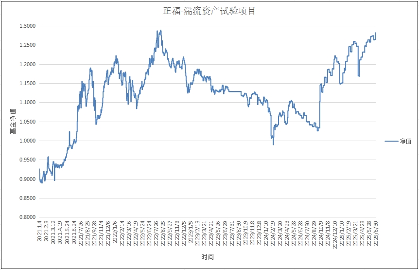 正福-湍流资产试验项目