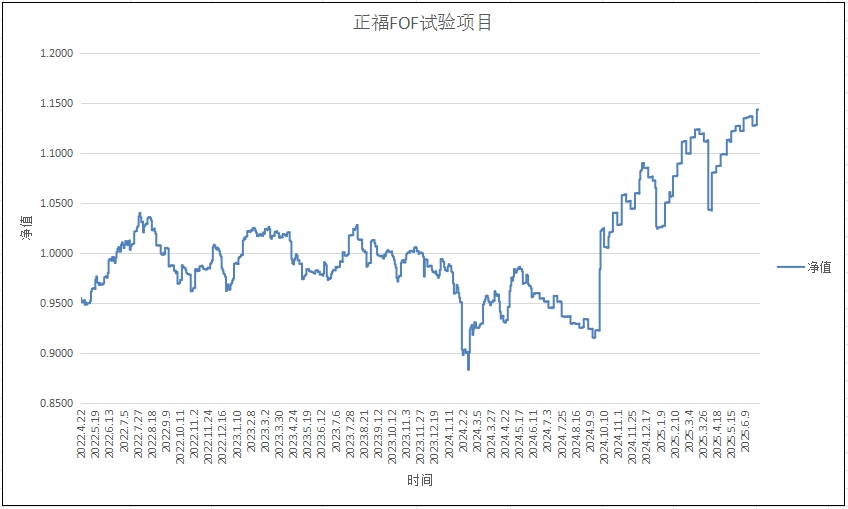 FOF试验项目