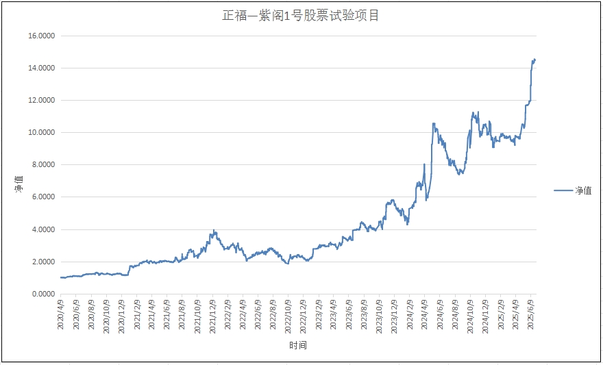 正福-紫阁1号试验项目