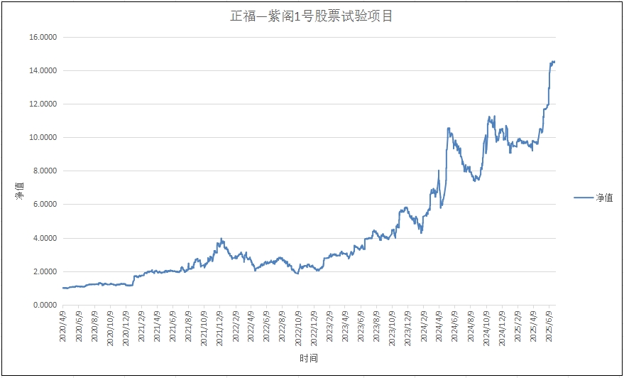 正福-紫阁1号试验项目