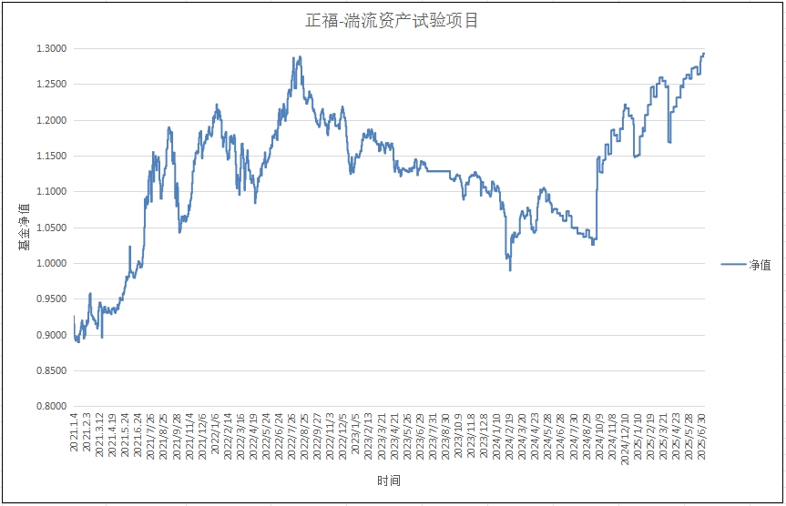 正福-湍流资产试验项目
