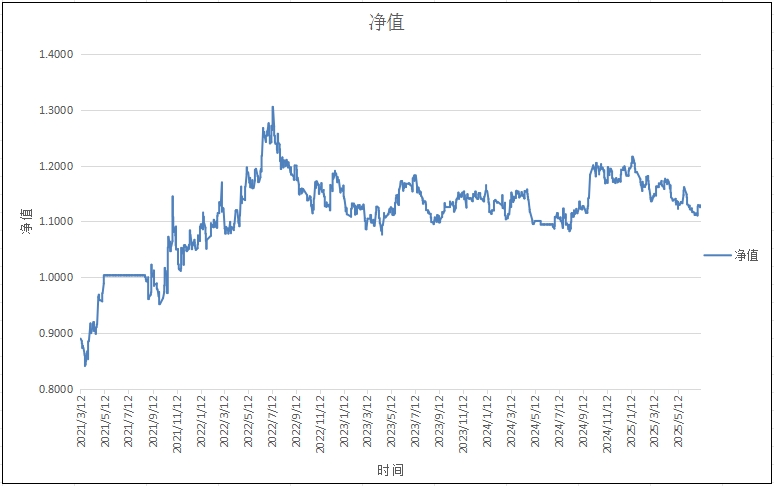 单标的趋势模型（螺纹钢）