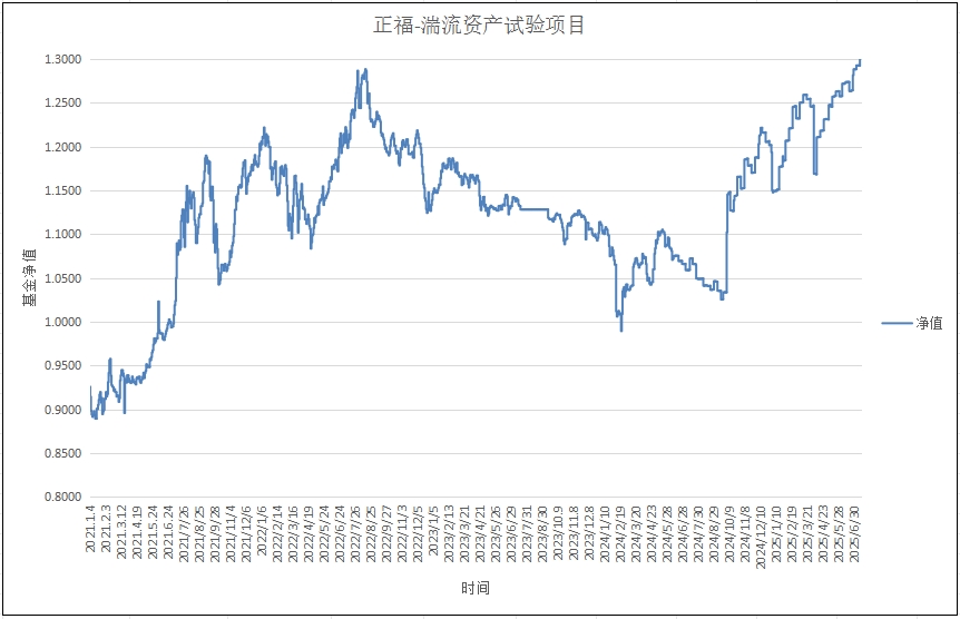 正福-湍流资产试验项目