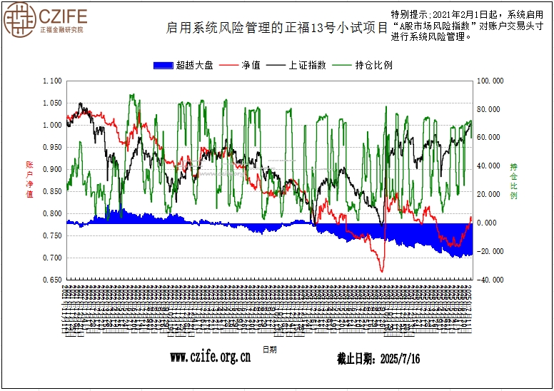 正福“A股智能投顾”13号小试项目