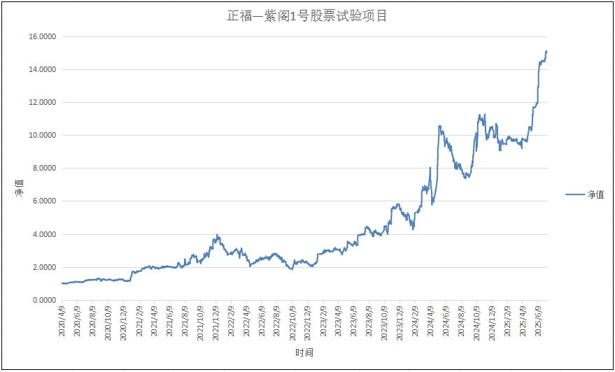 正福-紫阁1号试验项目