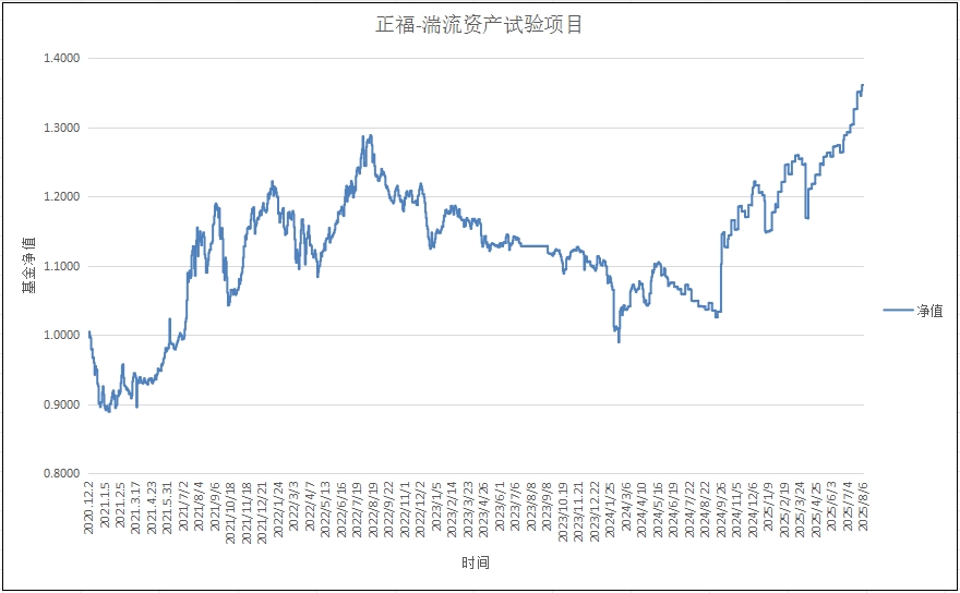正福-湍流资产试验项目