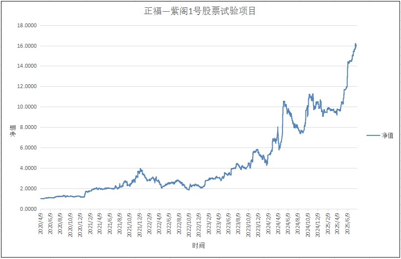 正福-紫阁1号试验项目