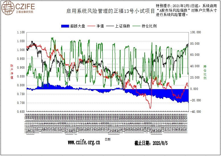 正福“A股智能投顾”13号小试项目