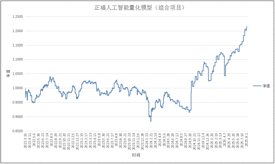 正福人工智能量化模型（组合项目）