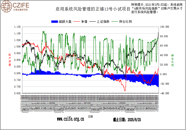 正福“A股智能投顾”13号小试项目