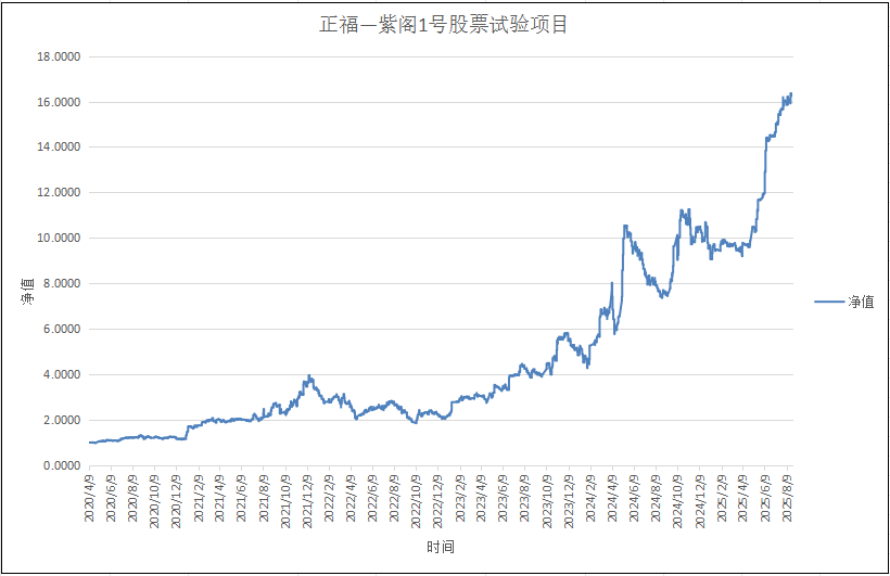 正福-紫阁1号试验项目