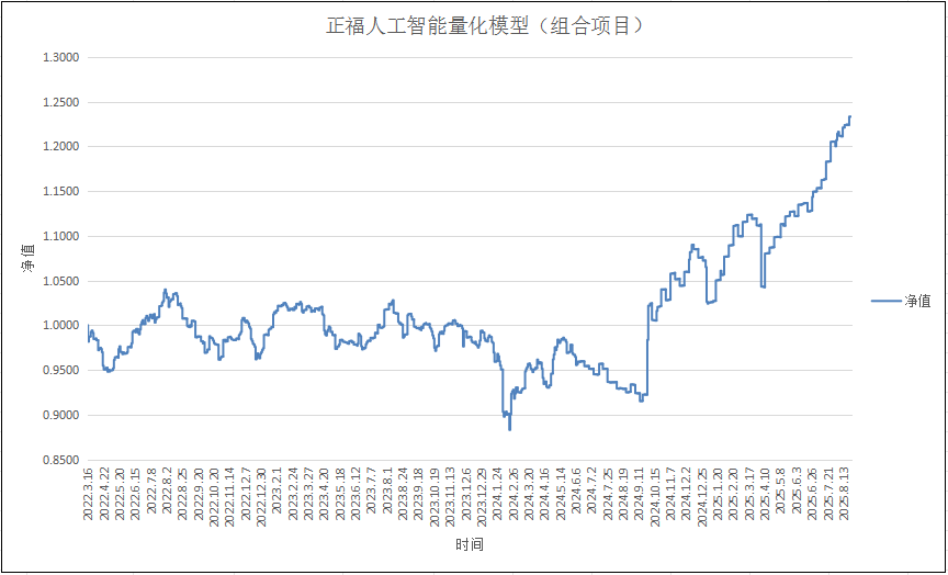 正福人工智能量化模型（组合项目）