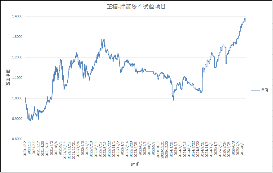 正福-湍流资产试验项目