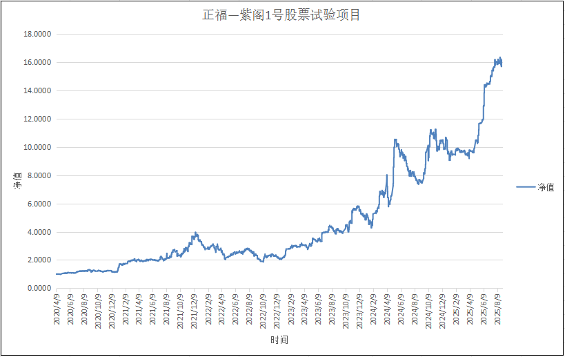 正福-紫阁1号试验项目