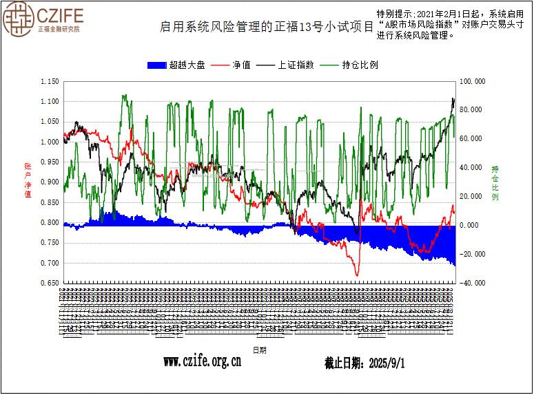 正福“A股智能投顾”13号小试项目