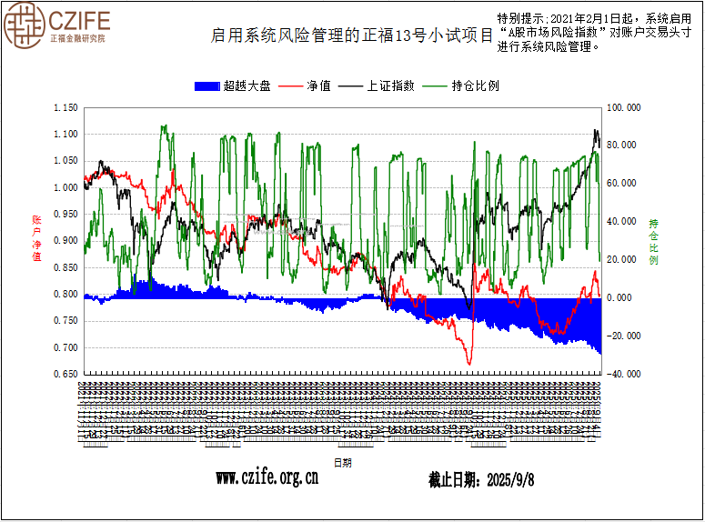 正福“A股智能投顾”13号小试项目