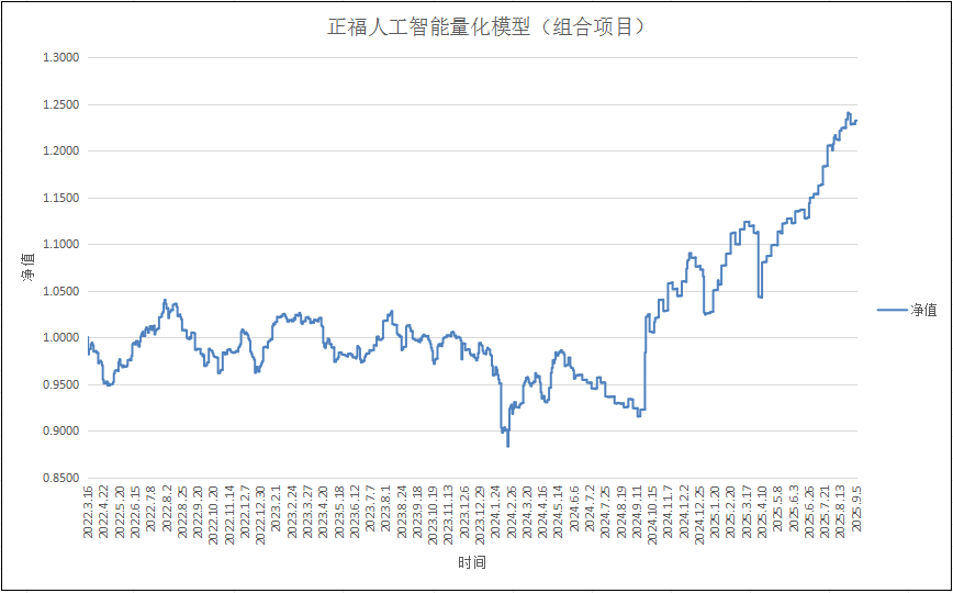 正福人工智能量化模型（组合项目）