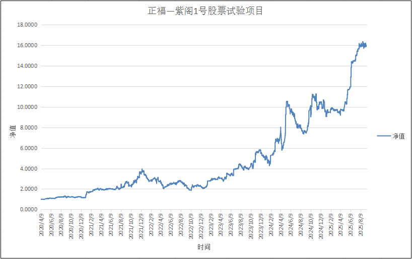 正福-紫阁1号试验项目