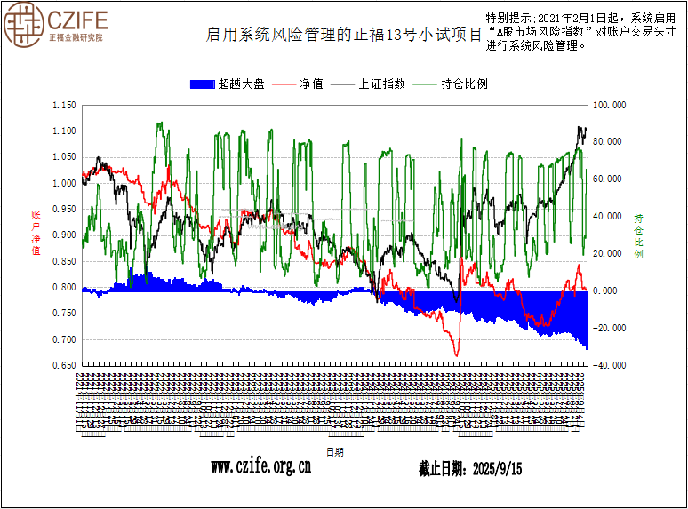 正福“A股智能投顾”13号小试项目