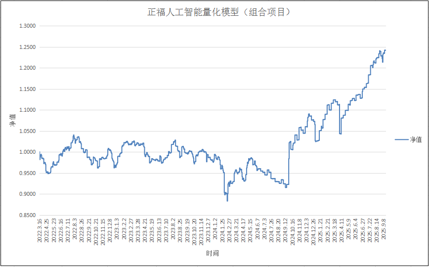 正福人工智能量化模型（组合项目）