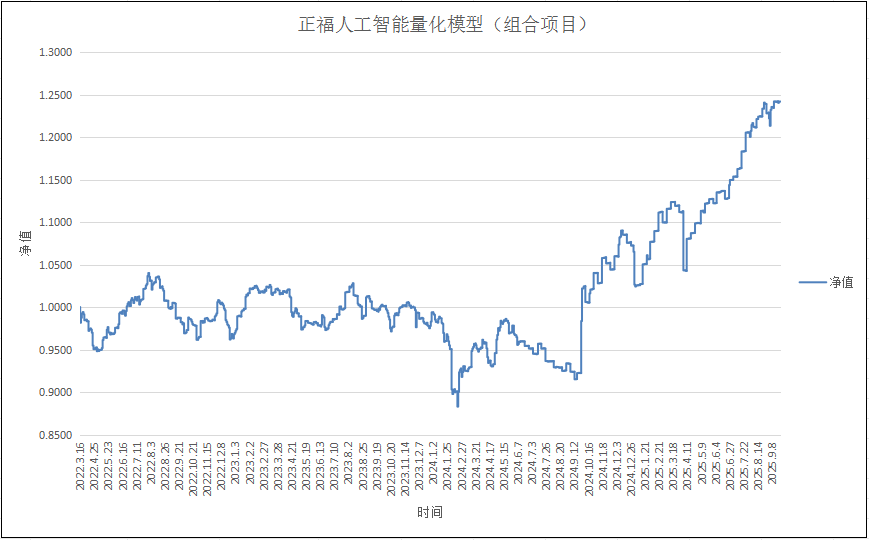 正福人工智能量化模型（组合项目）