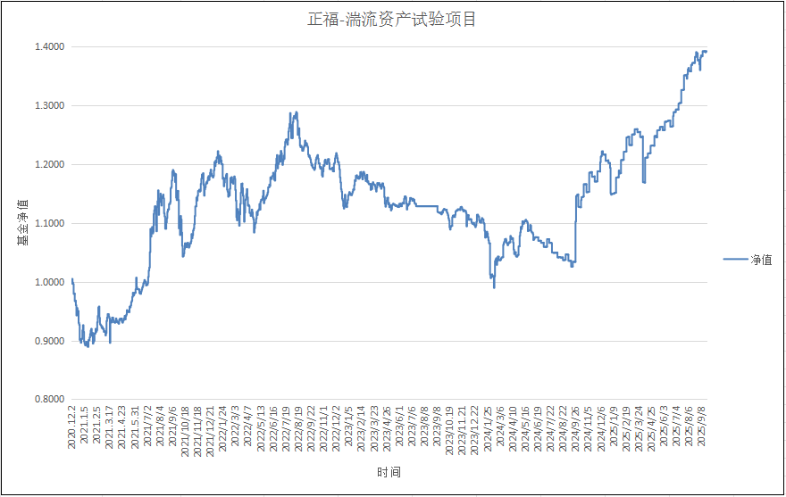 正福-湍流资产试验项目