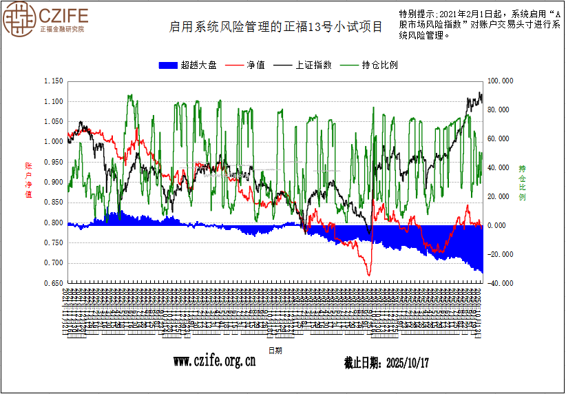 正福“A股智能投顾”13号小试项目